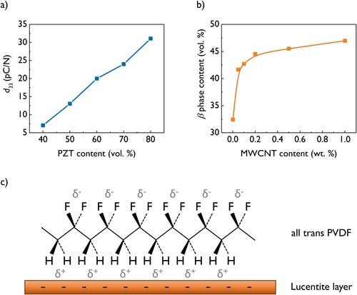 Figure 6. (a) The piezoelectric coefficient d33 of a PZT/PVDF 0–3 composite as a function of PZT content. All samples were electrically poled for 30 min at 110°C using a field of 10 kV mm−1. Data reproduced with permission from reference [Citation94] . (b) The influence of multi-wall carbon nanotube (MWCNT) content on the β-phase content of PVDF, as measured by wide-angle X-ray diffraction. Data reproduced with permission from reference [Citation95] . (c) A schematic representation of how layered silicate nanoclays, in this instance Lucentite, can nucleate the β-phase in PVDF. Figure adapted with permission from reference [Citation96] .