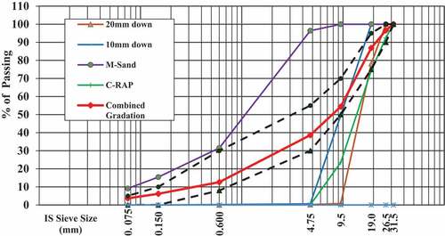 Figure 2. Combined gradation for the mix designated as 75CR4.12.