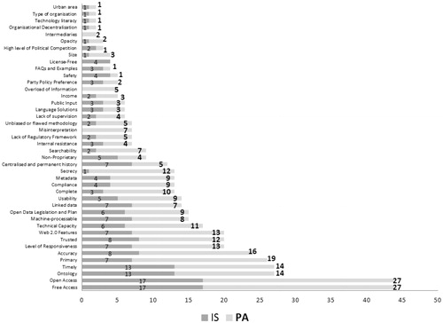 Figure 4. Frequency of determinants per area.