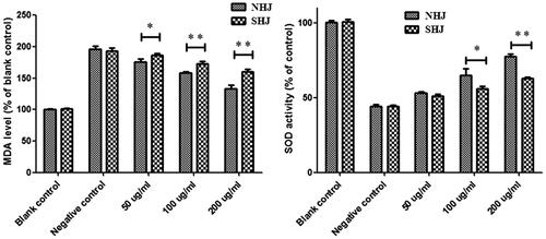 Figure 3. NHJ and SHJ decreased MDA levels and elevated SOD activity in ox-LDL-treated HUVECs. The decrease in MDA levels and elevation of SOD activity was more robust in HUVECs treated with than in HUVECs treated with SHJ. *p < 0.05, **p < 0.01 indicate a significant difference compared to the SHJ group.