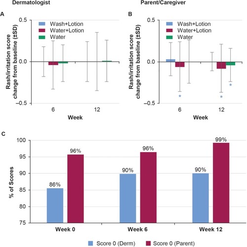 Figure 10 Rash/irritation. Dermatologist evaluation of rash/irritation score change from baseline (A). Parent/caregiver scores change from baseline (B). Comparison between dermatologist or parent scoring 0 at Week 0, 6 and 12 (C).