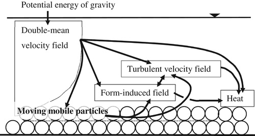 Figure 11. Schematic representation of the energy fluxes (arrows) between double-mean flow, form-induced flow, turbulent flow and mobile bed in the particle transporting flows