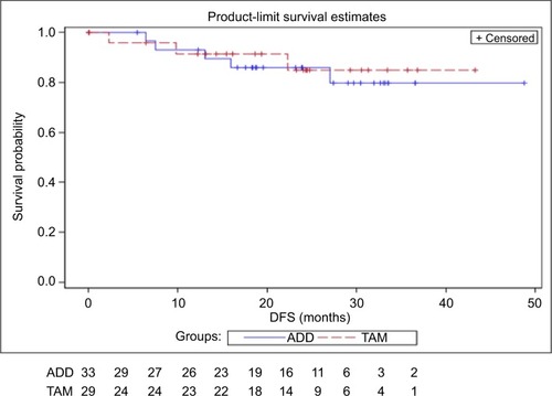 Figure 1 Kaplan–Meier analysis of DFS over 24 months after randomization.Abbreviations: ADD, anastrozole + goserelin; DFS, disease-free survival; TAM, tamoxifen.