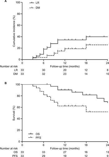 Figure 1 Cumulative incidences of LR and DM for all patients following SBRT (A) and Kaplan–Meier curves showing OS and PFS for all patients following SBRT (B).Abbreviations: DM, distant metastasis; LR, locoregional recurrence; OS, overall survival; PFS, progression-free survival; SBRT, stereotactic body radiotherapy.