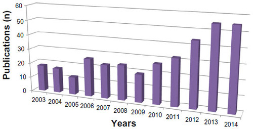 Figure 2 The number of PubMed publications on embryo assessment and embryo selection for each year between 2003 and 2014.