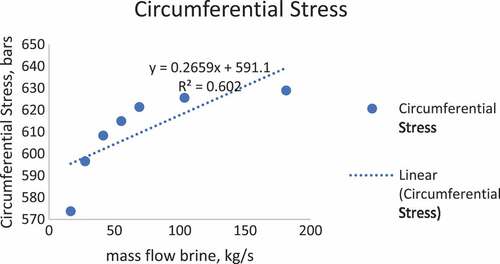 Figure 2. Relationship of brine mass flow to circumferential stress