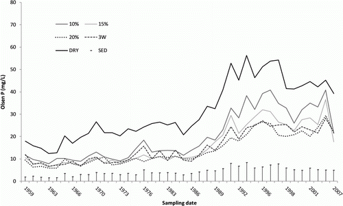 Figure 2  Mean Olsen P concentration in the long-term irrigation trial at each sampling date from 1958 to 2007. SED is the standard error of the difference between means.