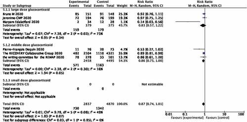 Figure 5. Forest plot of the association between the different doses of glucocorticoids and mortality rate of covid-19 patients in RCTs studies.