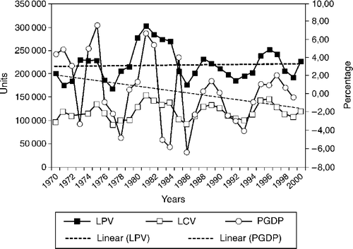 Trends in annual retail light vehicle new sales and annual per capita GDP growth Notes: LPV = light passenger vehicle; LCV = light commercial vehicle; PGDP = per capita gross domestic product. Sources: NAAMSA (Citation2001), World Bank (Citation2000).