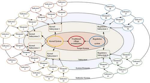 Figure 2. The structure and element composition of the traditional village revitalization system.