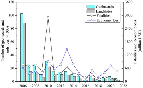 Figure 1. Graph showing the number of recorded geohazards, landslides, the amount of economic loss, and the number of fatalities for the period 2006–2021.