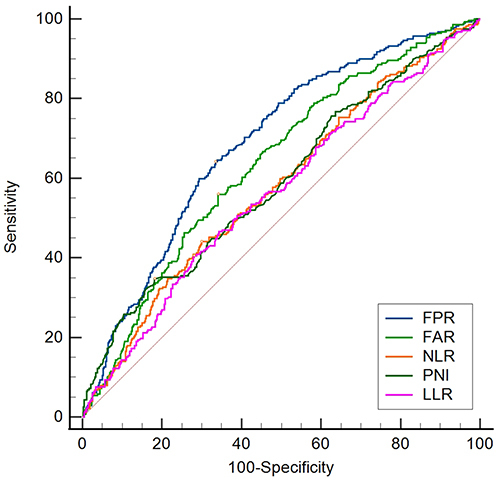 Figure 1 ROC curve analysis of different inflammatory indexes with OS as the outcome.