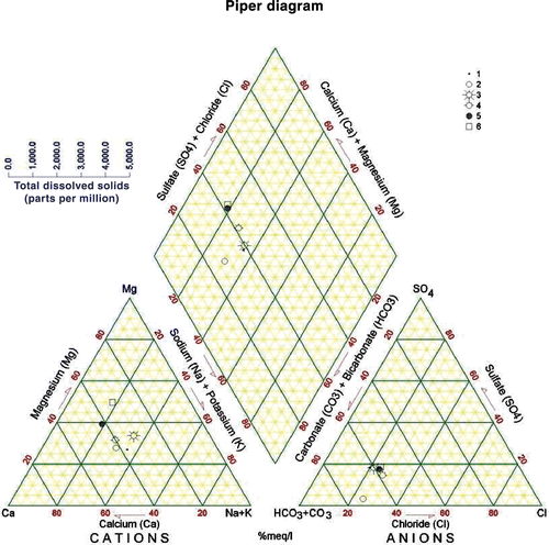 Figure 3. Piper diagram of the Mukheiba Wells (B).