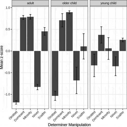 Figure 6. Mean z-score for each type of determiner item in the grammaticality rating task, for three age groups in the 40–20-scatter language (Experiment 3).