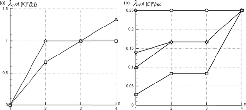 Figure 3. The eigenvalue λn versus the number of eigenvalue n (a) Ke and (b) Ce; (□) consistent; (○) lumped; (Δ) inverse; (∇) mixed-inverse.