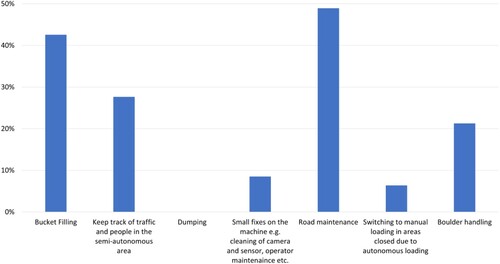 Figure 9. What is difficult to learn with semi-autonomous loading? Images are available in colour online.