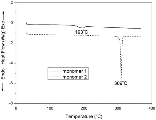 Figure 3. DSC curves of monomers 1 and 2 at a heating rate of 20 °C/min.