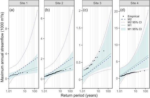 Figure 8. Quantile curves of the validation sites and their 95% credible intervals estimated by models M1 and M2