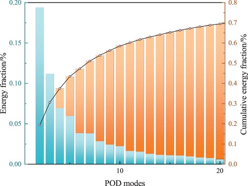 Figure 17. Energy fractions (left axis) and cumulative energy fractions (right axis) in residual energy for the proper orthogonal decomposition (POD) modes in the Baseline case.