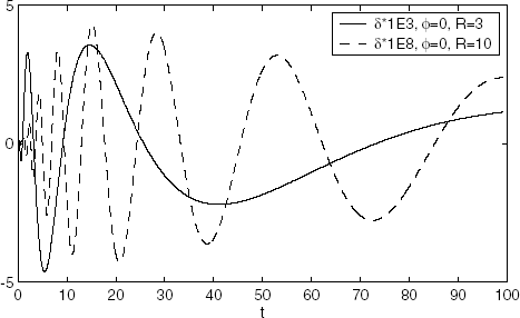 FIGURE 1 Real part of absolute errors for φ = 0.