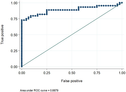 Figure 3. shows the receiver operating curve (ROC) for the sensitivity and specificity of Urinary KIM-1 for the prediction of the occurrence of HRS. At the level of 2.4 ng/mL (the 75th percentile), the area under curve was 0.88. Specificity and sensitivity were 61.1% and 52.9%, respectively at the same level.