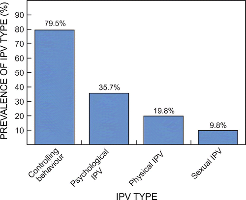 Figure 1: Intimate partner violence by type and proportion