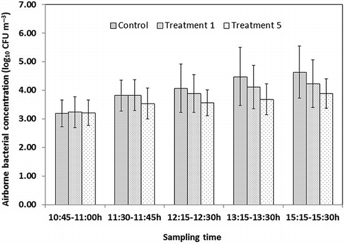 Figure 5. Airborne bacterial concentration variations in the control, treatment 1, and treatment 5. Spraying diluted DDAB (167 mg L−1) and SAEW (156 mg L−1) were administrated starting at 11:00 a.m. in the amount of 120 mL m−2 in treatment 1 and treatment 5, respectively. No spraying was carried out in the control. Vertical bars respect means ± standard deviations with n = 12 (3 sampling points each day, 4 sampling days).