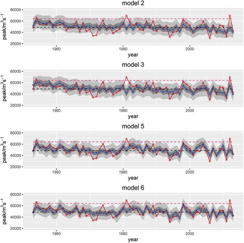 Figure 3. Posterior distributions of flood peak for Models 2, 3, 5 and 6. The solid (red) line is the observed flood peak; the shaded (grey) area is the 90% confidence interval, and the darker area is the 50% confidence interval; the solid lines are the 50% quantile (blue) and the dashed (red and black) lines represent the traditional 95% and 50% quantiles, respectively, under the stationarity assumption.