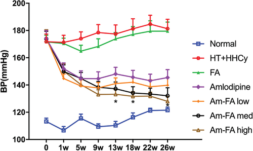 Figure 1. BP response to combination of amlodipine and FA in 2K1C rats with HHcy.
