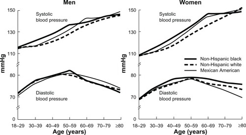 Figure 1 Mean SBP and DBP by age, race/ethnicity, and sex in the US population; data from NHANES III.