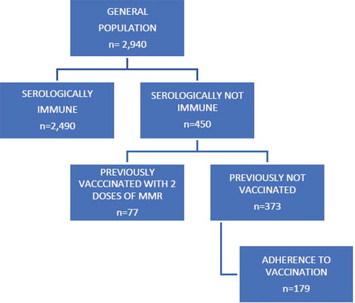 Figure 1. Flow chart of vaccination campaign