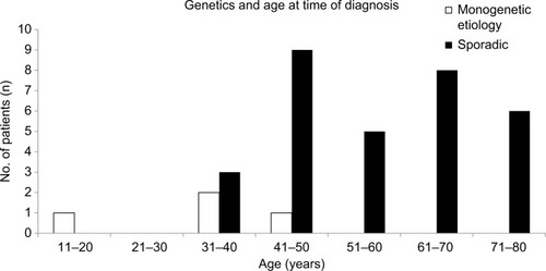 Figure 2 Genetics and age at diagnosis of pheochromocytoma (n=35).