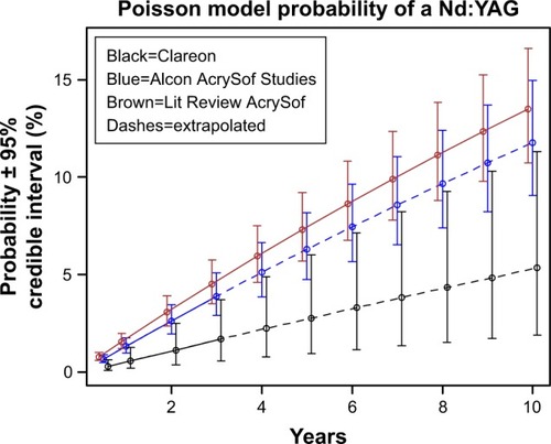 Figure 1 Combined probability of a Nd:YAG by time for literature review, Alcon AcrySof and Clareon studies.