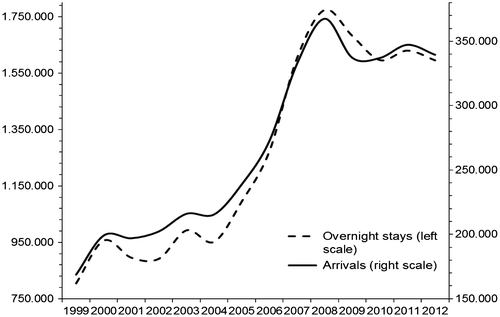 Figure 6. Tourist arrivals and overnight stays in Croatia from the region, 1999–2012.