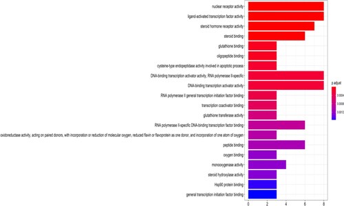 Figure 6. The 20 most significance of gene ontology analysis of therapy target genes of TwHF on ALL. The ordinate is the functional annotation of GO, and the Abscissa is the number of genes enriched in GO, and the enrichment degree and significance are arranged from top to bottom.