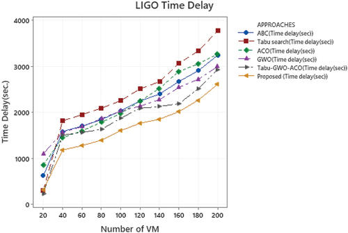 Figure 6. Comparison of Time Delay parameter of Proposed and Existing approach in LIGO Workflows.