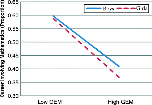 Figure 2 Gender differences in career involving mathematics as a function of GEM, net of GNI.Note: Results from model estimating GEM's effect on career involving mathematics by gender, controlling for GNI. Career involving mathematics is the likelihood of strongly agreeing that mathematics will be important in your career. Low GEM is defined as the 10th percentile of the given GEM value ranks, while high GEM is defined as the 90th percentile.