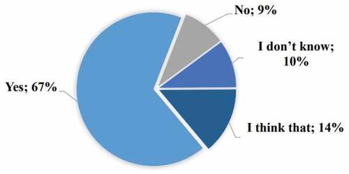 Figure 12. Q9: Do you think that measuring CoQ leads to improving product quality?