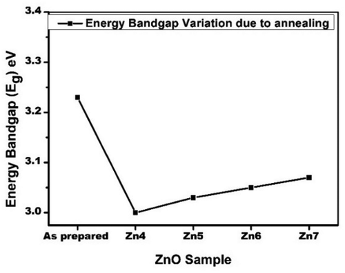 Figure 5. Effect of annealing on energy band gap of ZnO thin film