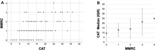 Figure 2 (A) Correlation between COPD-assessment test (CAT) and modified Medical Research Council (mMRC) dyspnea-scale scores (n=149, r=0.47; P<0.001. (B) Distribution of CAT scores (median) according to mMRC score. Error bars represent the interquartile range.