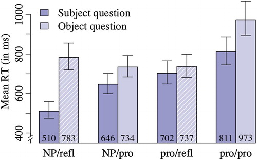 Figure 4. The mean RTs for each subject/object combination, per question type. Error bars are based on a 95% two-sided non-parametric confidence interval estimated through bootstrapping. Object questions about stories with a reflexive, indicated with diagonal lines, referred to the second clause of the story and cannot directly be compared to the other questions, which referred to the third (i.e. final) clause of the story.