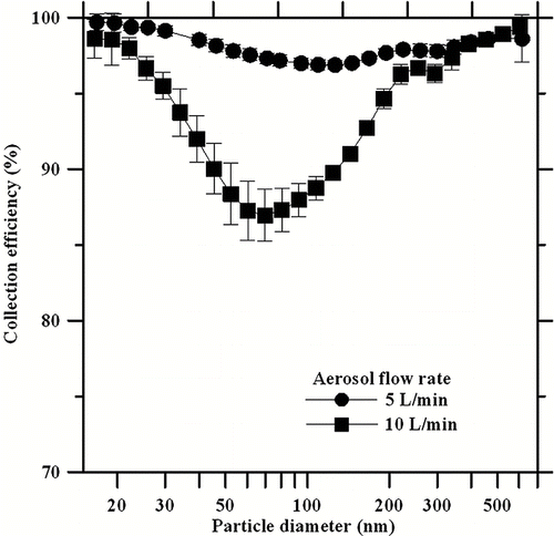 FIG. 4 Collection efficiency of the present wet ESP for corn oil particles at the aerosol flow rate 5 and 10 L/min and the applied voltage of 4.3 kV. Each test was repeated 6 times.