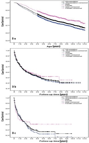 Figure 3. Probability of receiving OCS prescriptions (a) per age category in the total population and stratified per sex; (b) after first prescription. Follow-up time in years after first OCS prescription; (c) after 2nd prescription. Follow-up time in years after 2nd OCS prescription. “Time = 0” is the time of previous OCS prescription.