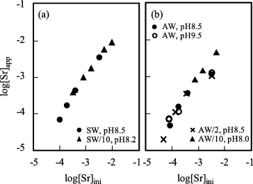 Figure 1. Strontium solubility (a) in the Fukushima seawater (SW) and (b) in the artificial seawater (AW) at 25 °C after 0.45-μm filtration. pH value in legends is the rounded figure.