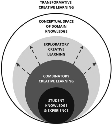 Figure 1. A diagram that combines the concepts of the zone of proximal development, sociocultural creative learning, and three types of activities from computational creativity. The core of circle represents the student’s existing knowledge. Through combinatory and exploratory activities, the students can expand their knowledge to the limits of the existing conceptual space of domain knowledge. The transformative creativity that is paradigm shifting exists outside the known boundaries of the conceptual space of domain knowledge.