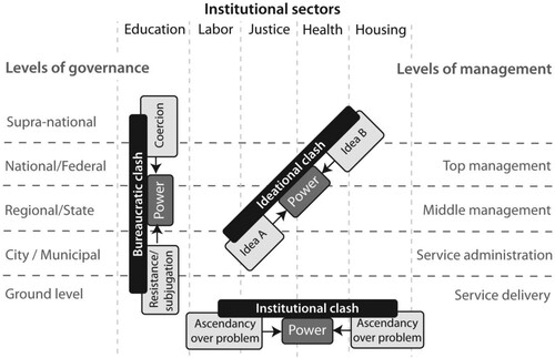 Figure 2. Three types of power clashes Source: Author.