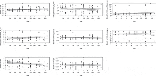 Figure 5. Plots of Martingale residuals computed for continuous covariates age and initial weight, 2020