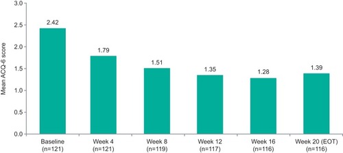 Figure 4 Mean ACQ-6 score by time point. ACQ-6 score is the average of the first six items on the ACQ regarding symptoms, activity limitations, and rescue medication use.