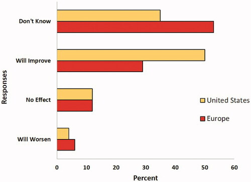 Figure 3. Public opinion of nanoparticles on daily life in the United States and Europe. Graph of poll results from data published with permission by Public Understanding of Science, Gaskell et al. (Citation2005).