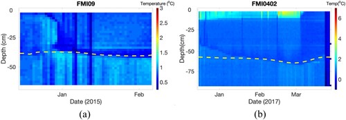 Figure 9. (a) FMI09 SIMBA_HT data and ice-bottom interface. (b) FMI0402 SIMBA_HT data and ice-bottom interface. The yellow dotted curves are the ice-bottom surface.